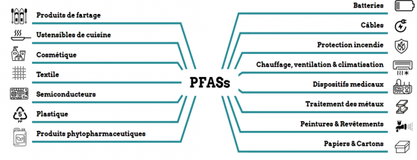 découvrez l'impact des pfas sur la santé dans notre article. apprenez-en davantage sur ces substances chimiques, leurs effets potentiels sur notre bien-être et les mesures à prendre pour réduire leur exposition. informez-vous sur la réglementation et les solutions pour préserver votre santé.