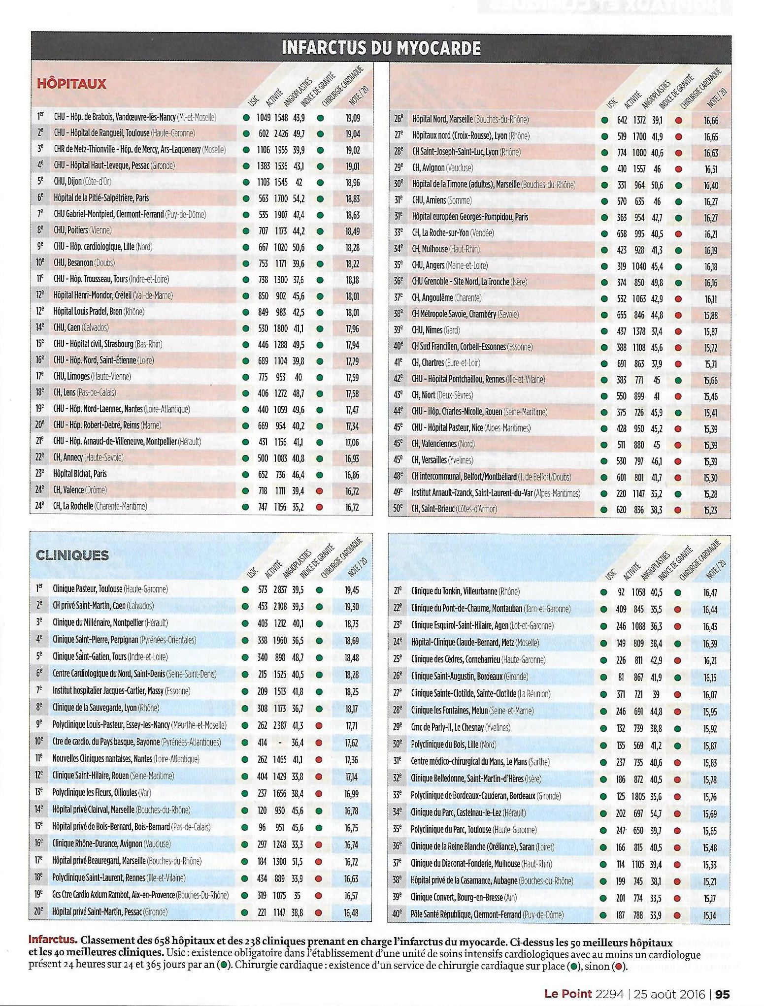 découvrez les hôpitaux français d'élite, reconnu pour leur excellence en soins de santé, leurs technologies de pointe et leurs équipes médicales de renommée. explorez les services spécialisés et les innovations qui font de ces établissements des leaders dans le domaine médical en france.
