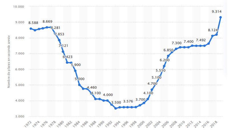 découvrez les implications de la fin du numerus clausus en france, une réforme qui promet d'ouvrir de nouvelles perspectives pour les étudiants en santé et d'améliorer l'accès aux professions médicales. informez-vous sur les enjeux, les avantages et les changements attendus dans le secteur médical.